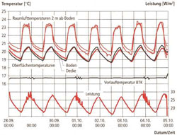 Raumluft- und Bauteiloberflächentemperaturen